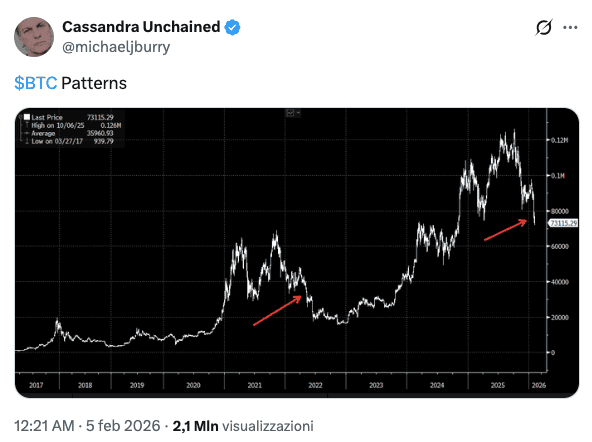 crollo bitcoin Quali sono le tendenze dei bitcoin
