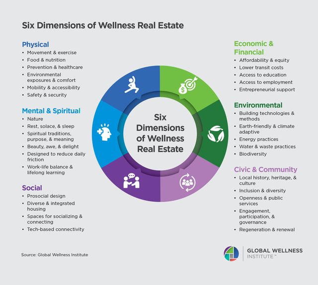 Ma cos'è realmente il Wellness Real Estate?