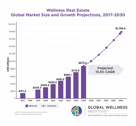 images i numeri del wellness real estate