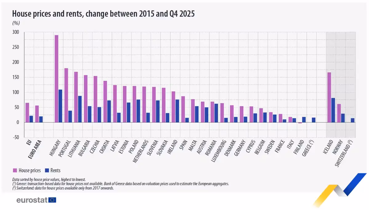 statistiche Prezzi delle case: Italia fanalino di coda in Europa